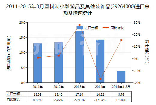 2011-2015年3月塑料制小雕塑品及其他裝飾品(39264000)進(jìn)口總額及增速統(tǒng)計(jì)